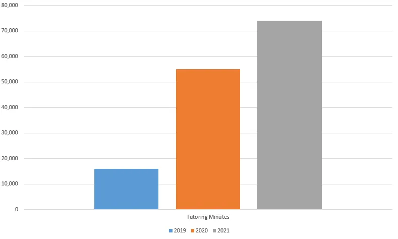 tutoring growth over time